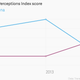 Image for article titled There is no need to brag about India doing better than China on the corruption index